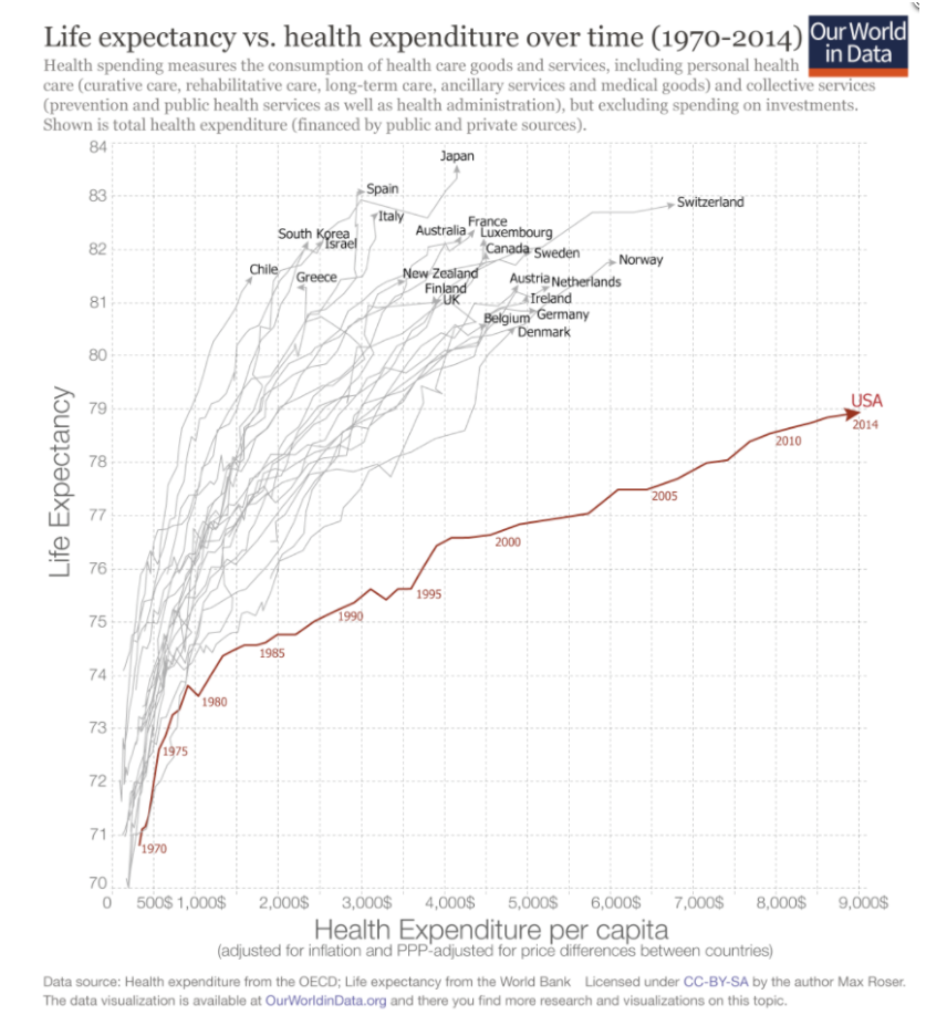 Life expectancy vs health expenditure over time
