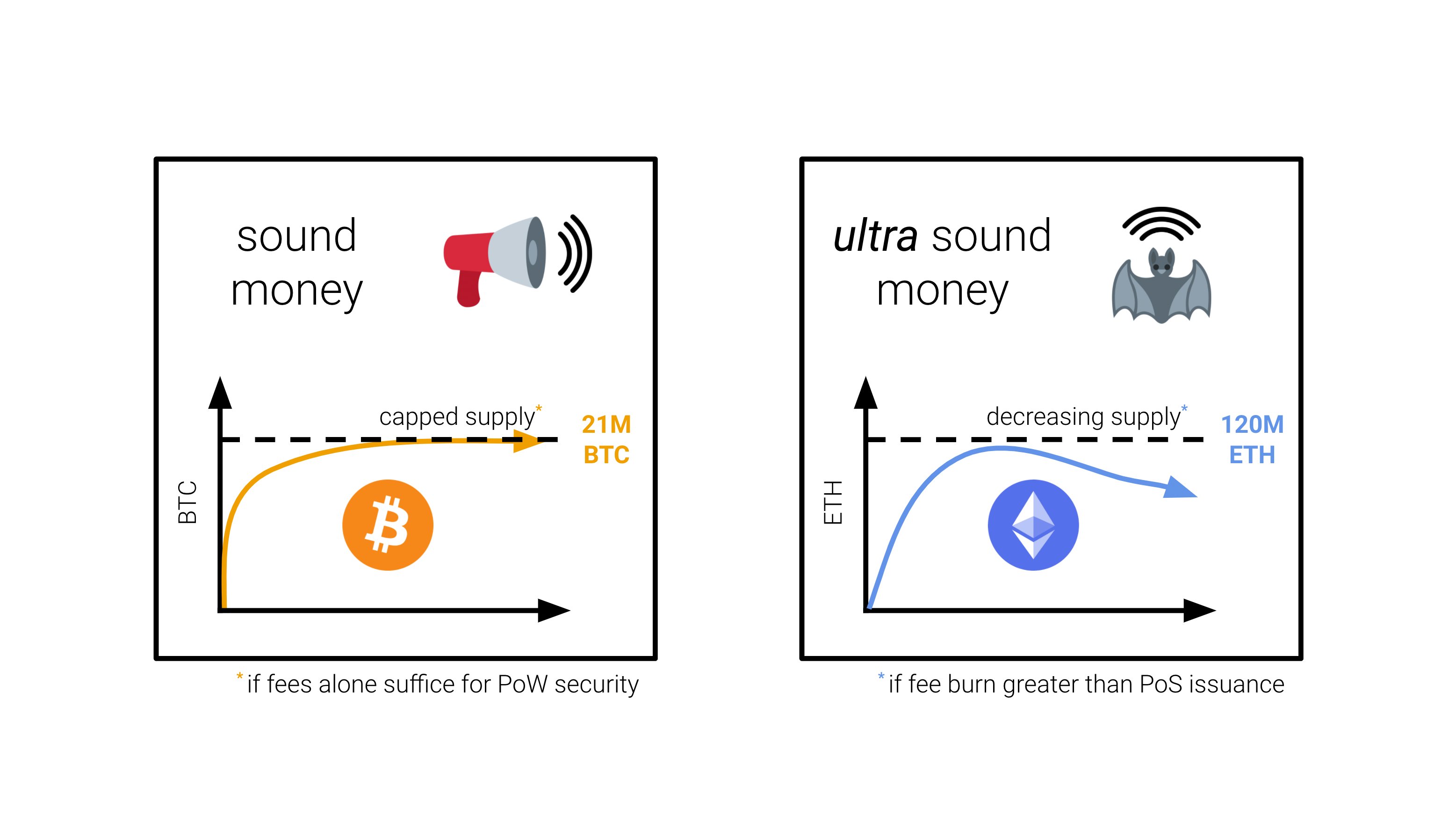 Ethereum is Ultrasound Money