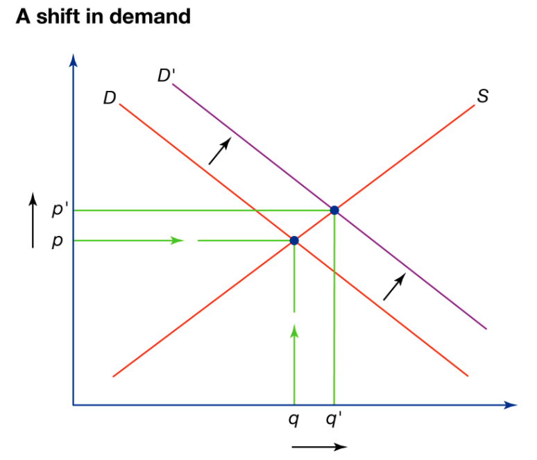 A Shift in Demand