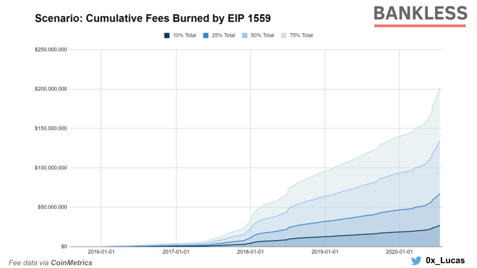 Scenario: Cumulative Fees Burned by EIP 1559